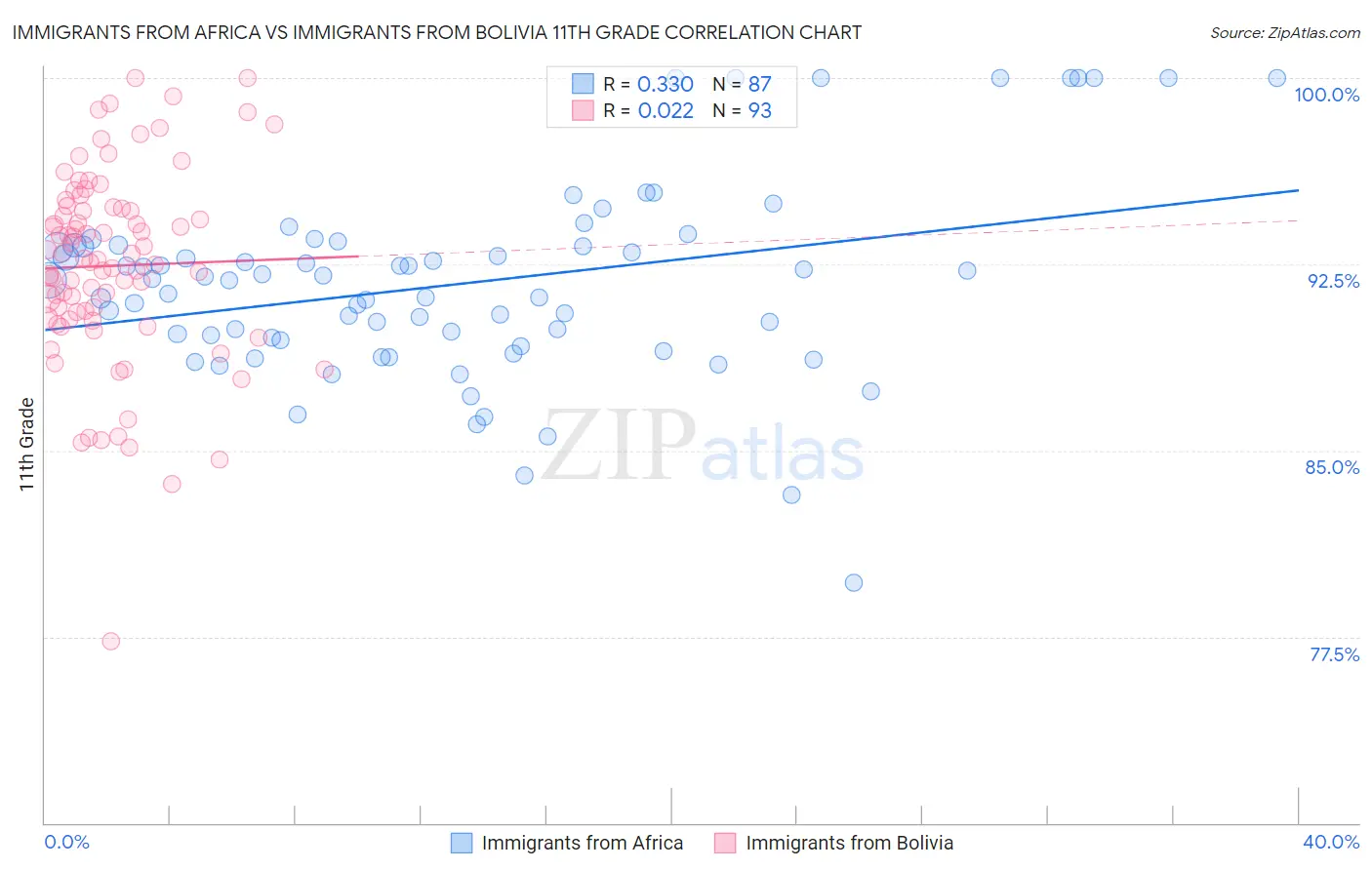 Immigrants from Africa vs Immigrants from Bolivia 11th Grade