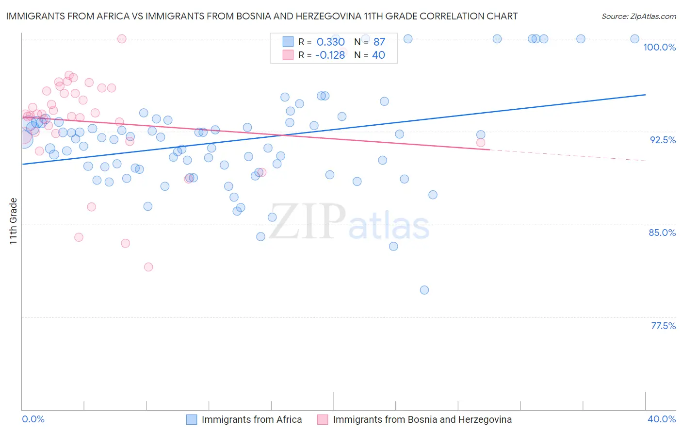 Immigrants from Africa vs Immigrants from Bosnia and Herzegovina 11th Grade