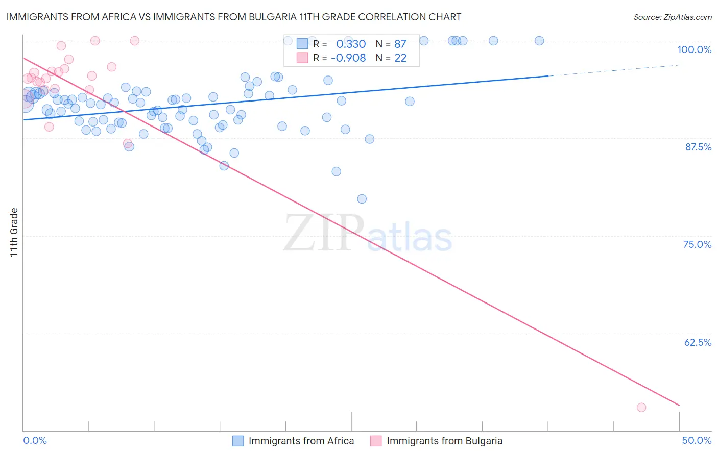 Immigrants from Africa vs Immigrants from Bulgaria 11th Grade