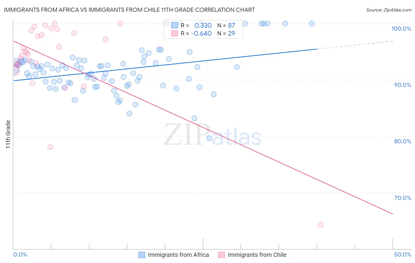 Immigrants from Africa vs Immigrants from Chile 11th Grade