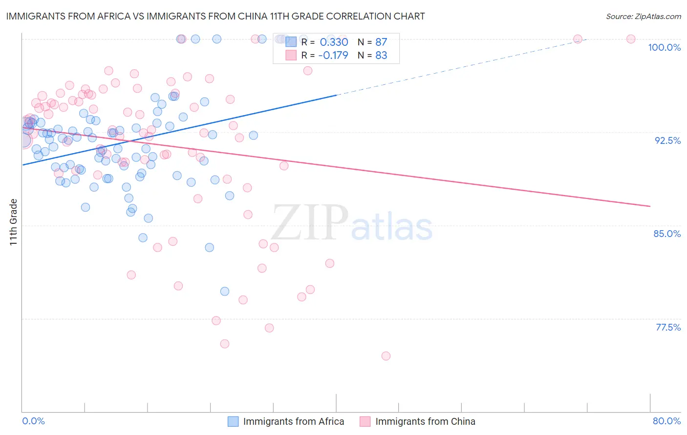 Immigrants from Africa vs Immigrants from China 11th Grade