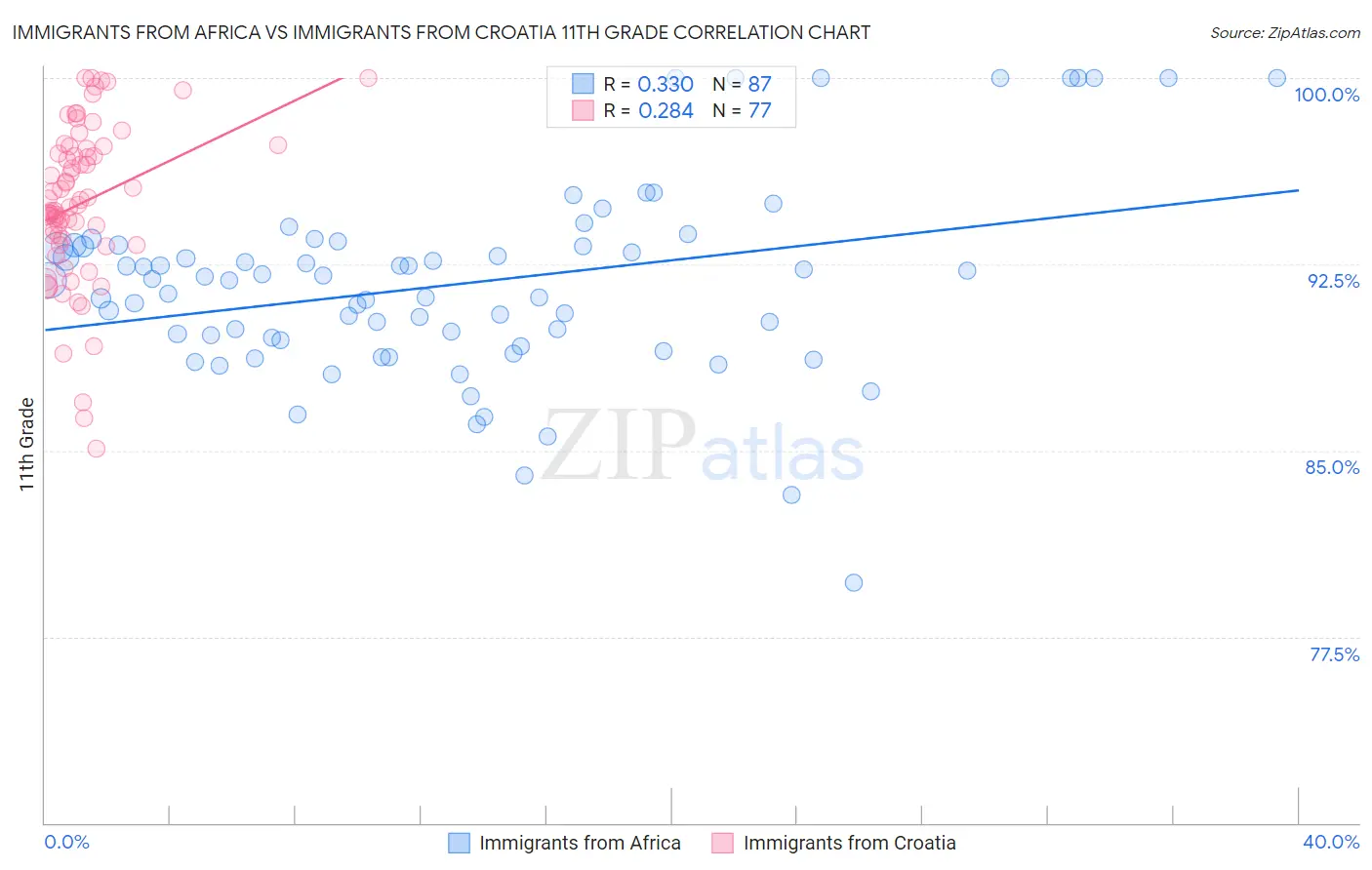 Immigrants from Africa vs Immigrants from Croatia 11th Grade