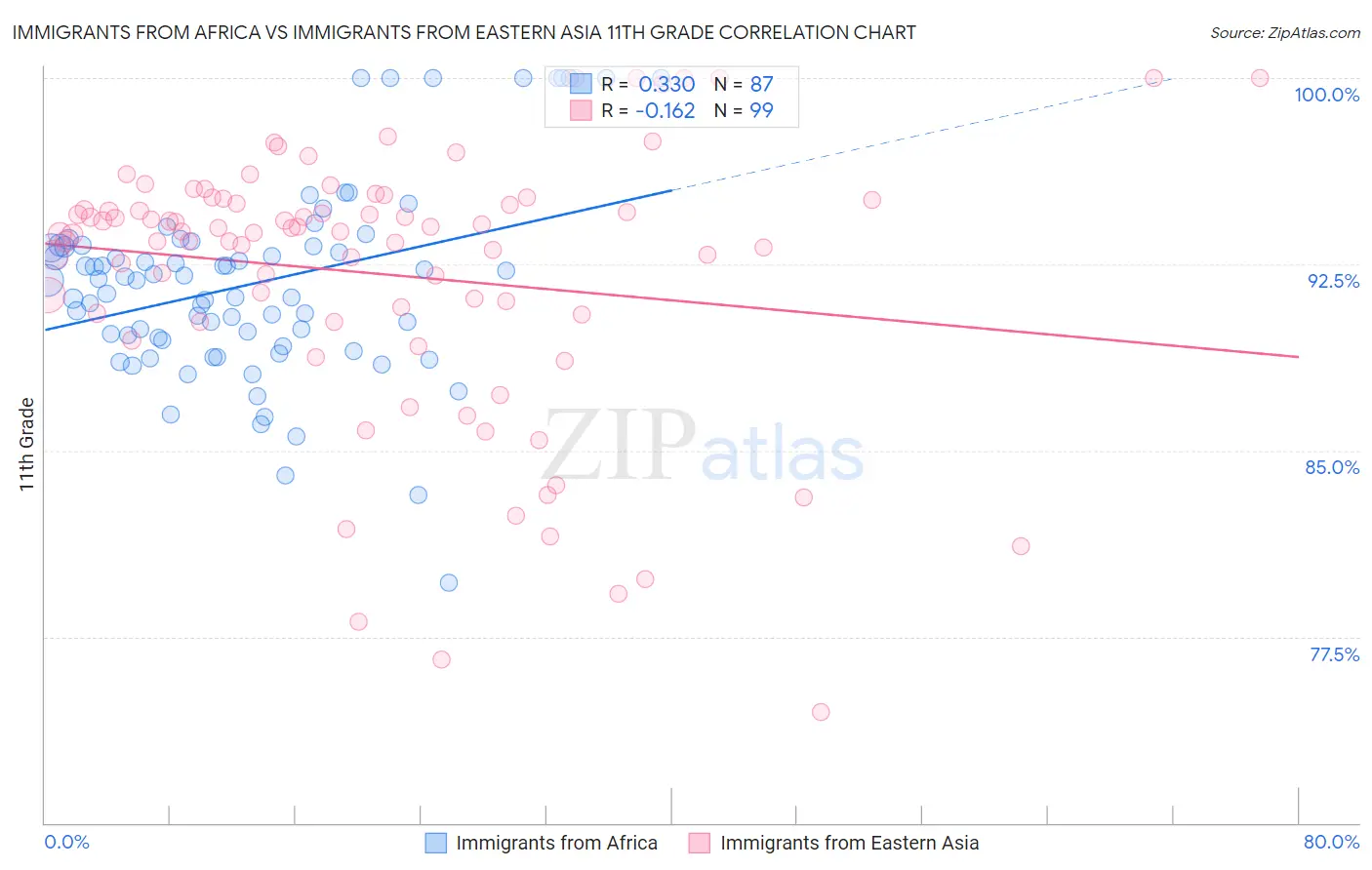 Immigrants from Africa vs Immigrants from Eastern Asia 11th Grade