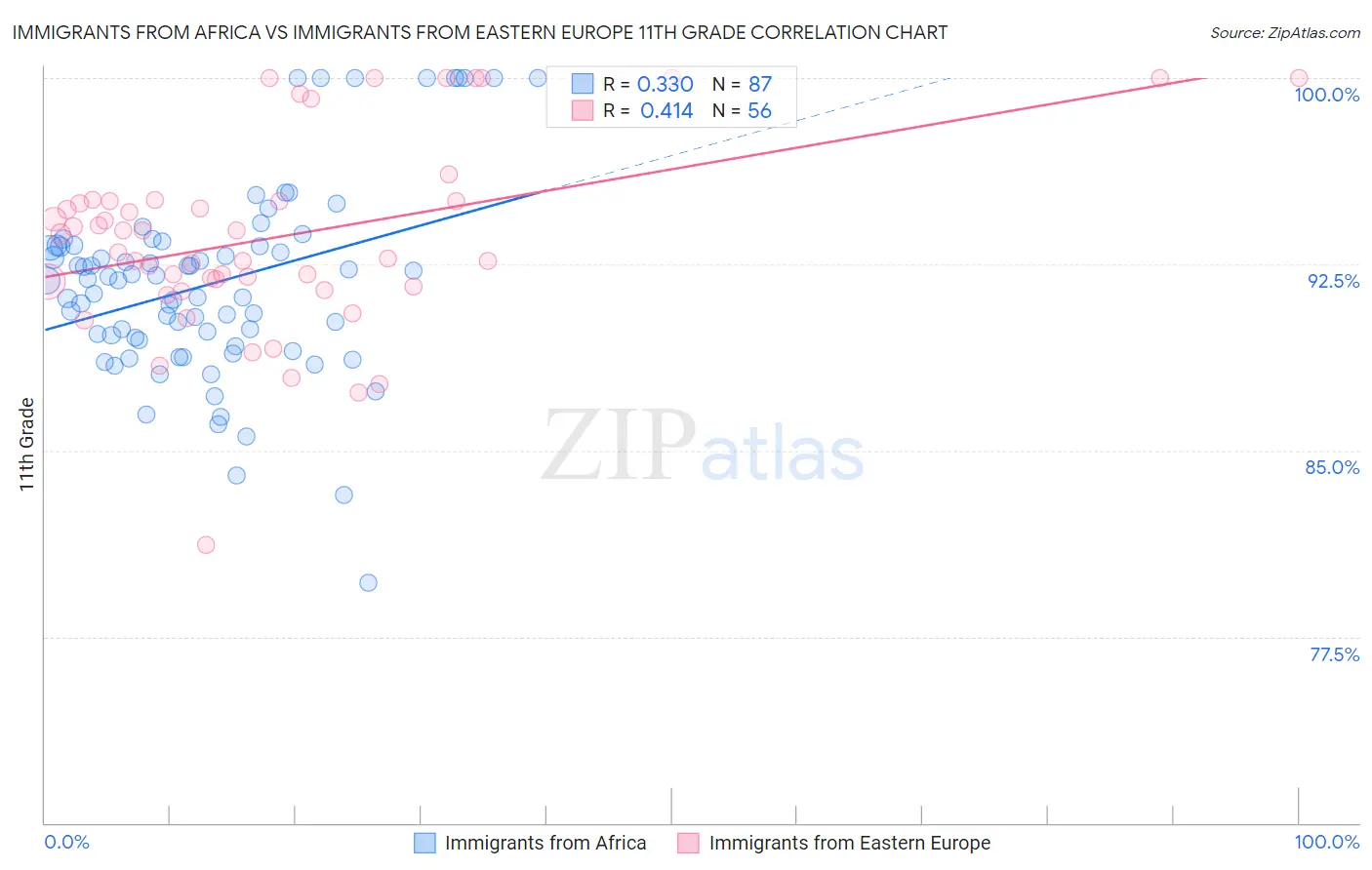 Immigrants from Africa vs Immigrants from Eastern Europe 11th Grade