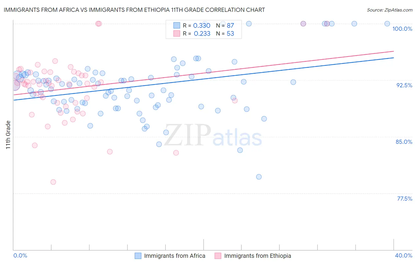 Immigrants from Africa vs Immigrants from Ethiopia 11th Grade