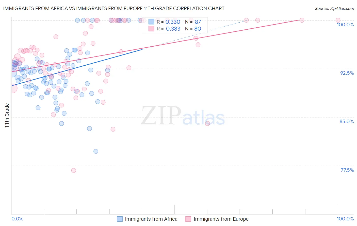 Immigrants from Africa vs Immigrants from Europe 11th Grade