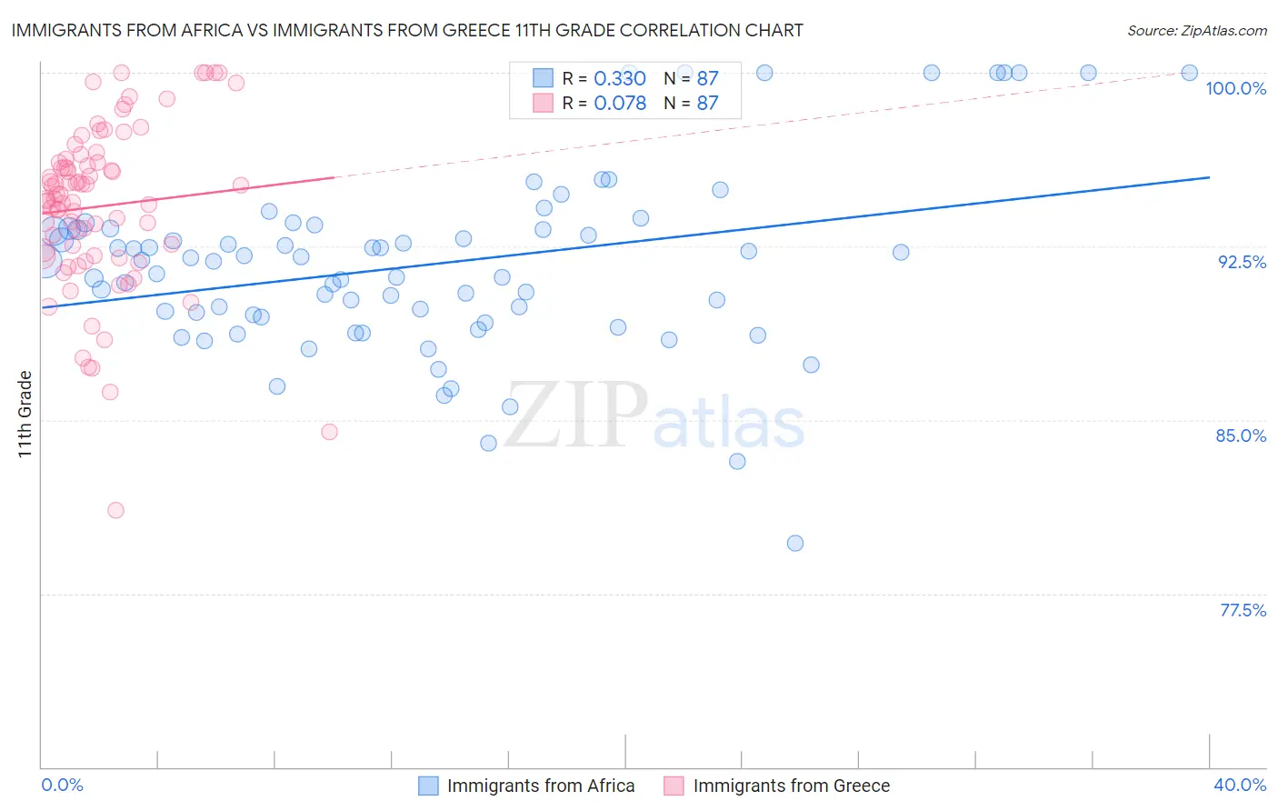 Immigrants from Africa vs Immigrants from Greece 11th Grade