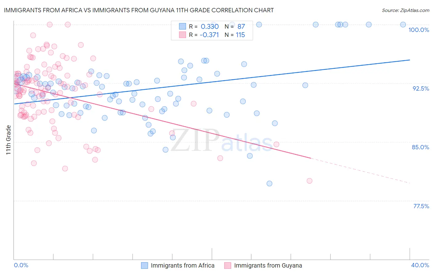Immigrants from Africa vs Immigrants from Guyana 11th Grade