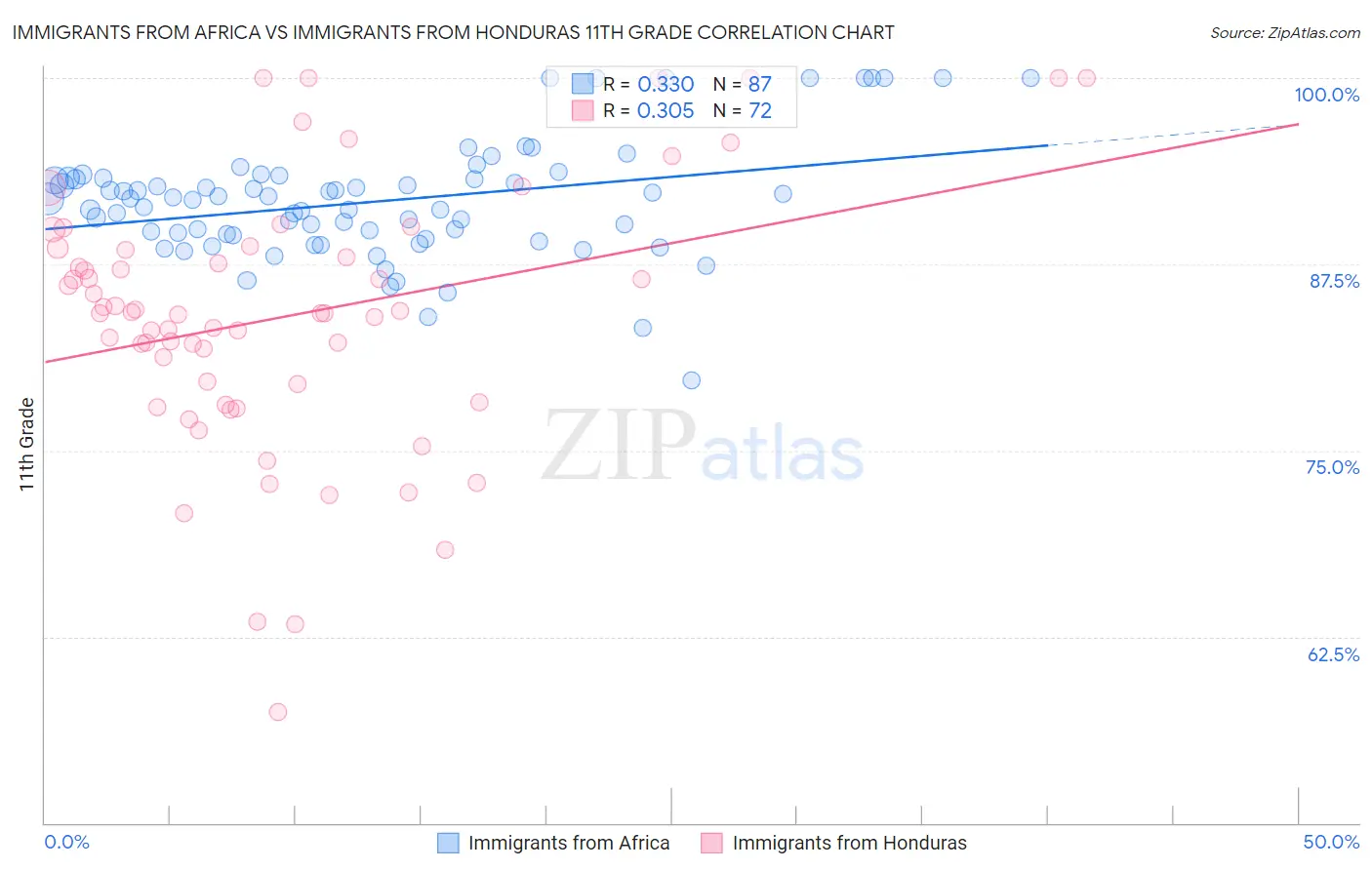 Immigrants from Africa vs Immigrants from Honduras 11th Grade