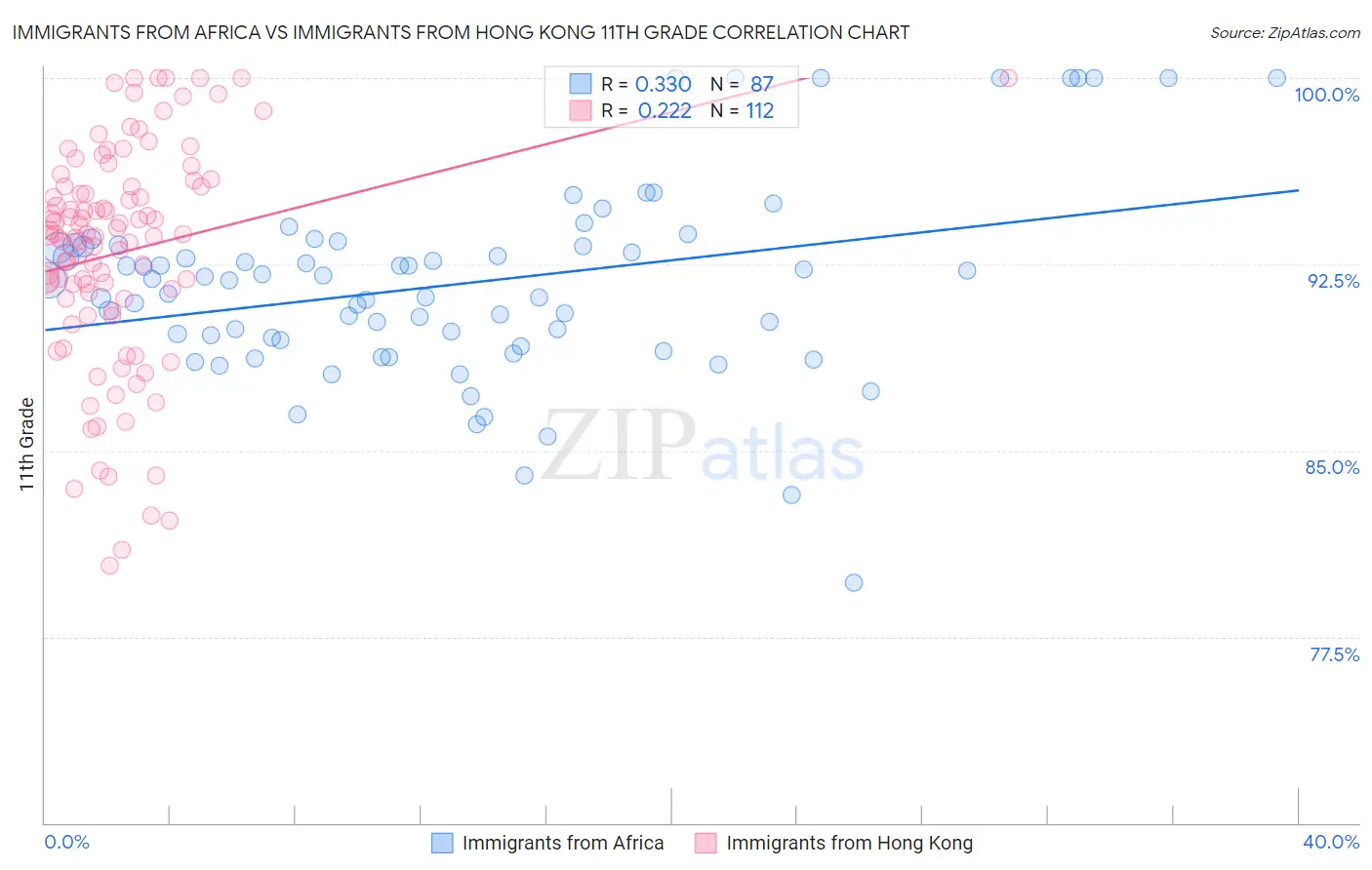 Immigrants from Africa vs Immigrants from Hong Kong 11th Grade