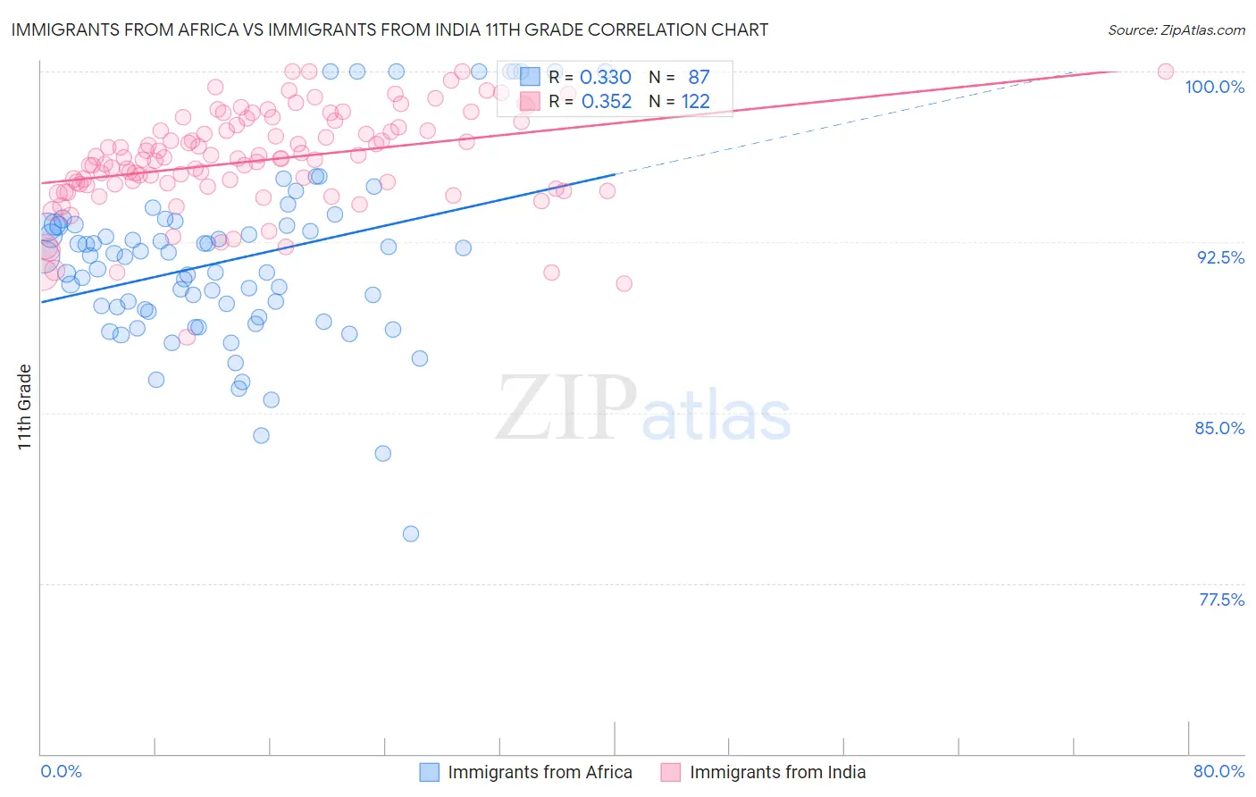 Immigrants from Africa vs Immigrants from India 11th Grade