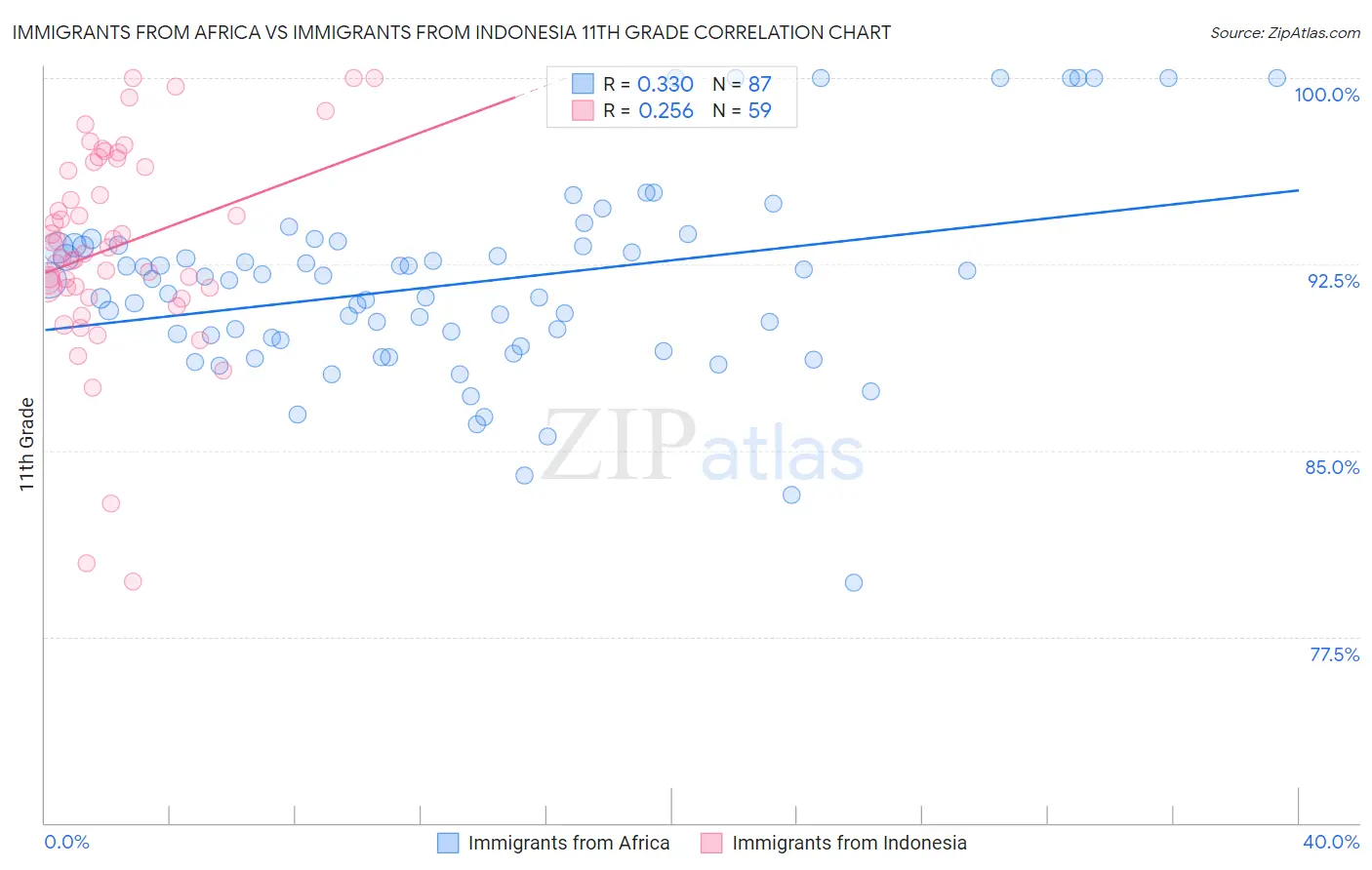 Immigrants from Africa vs Immigrants from Indonesia 11th Grade