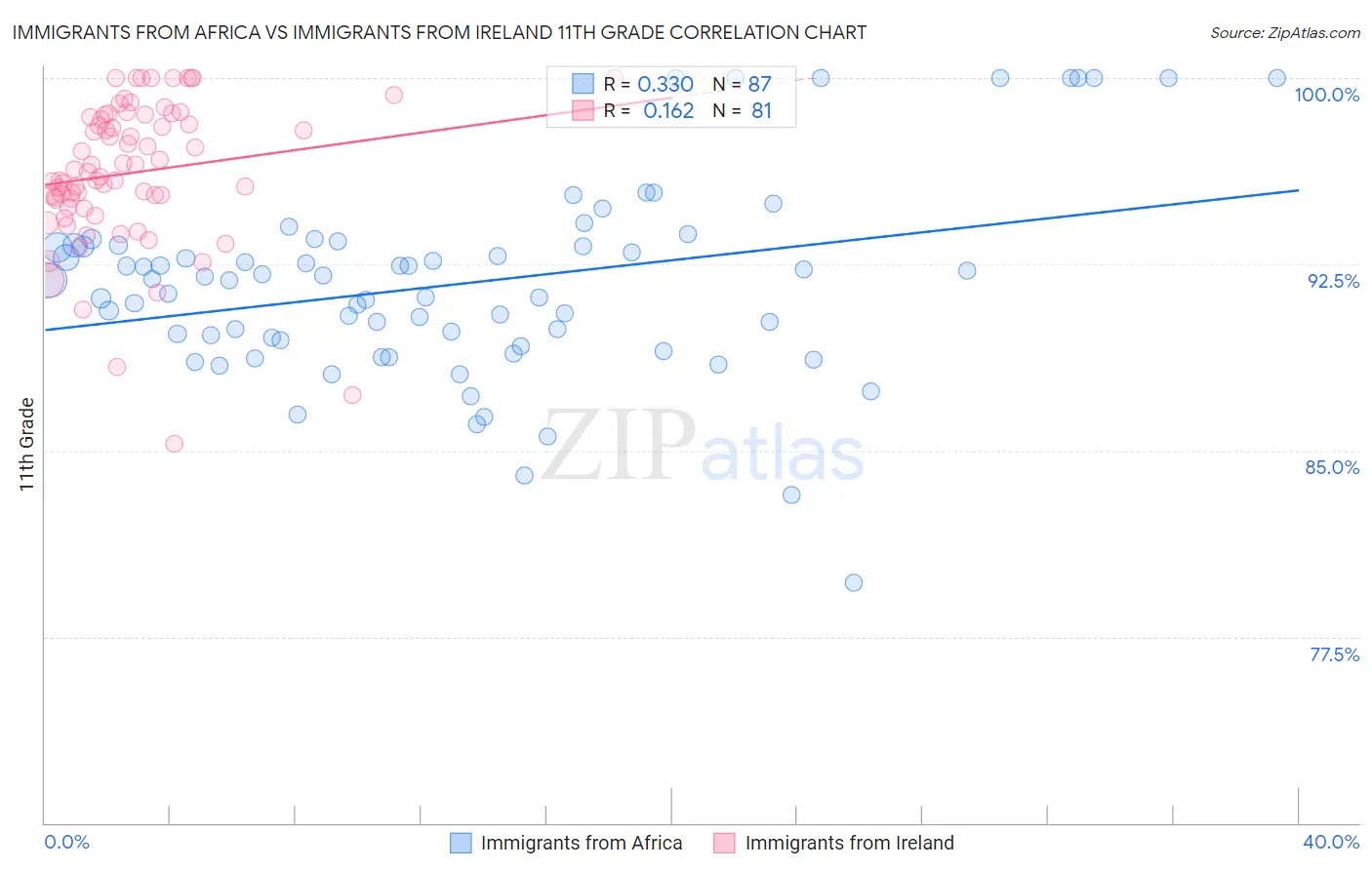 Immigrants from Africa vs Immigrants from Ireland 11th Grade