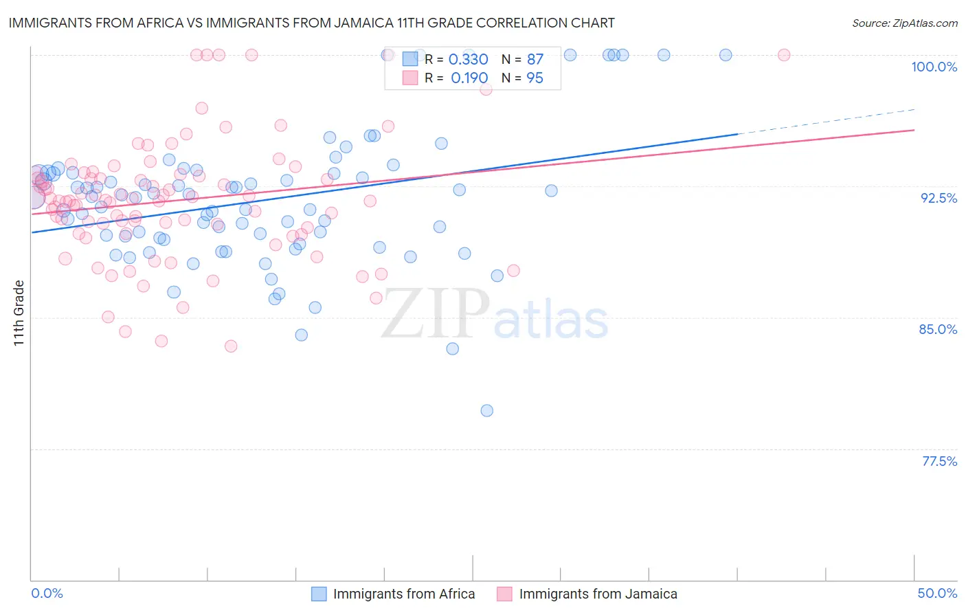 Immigrants from Africa vs Immigrants from Jamaica 11th Grade