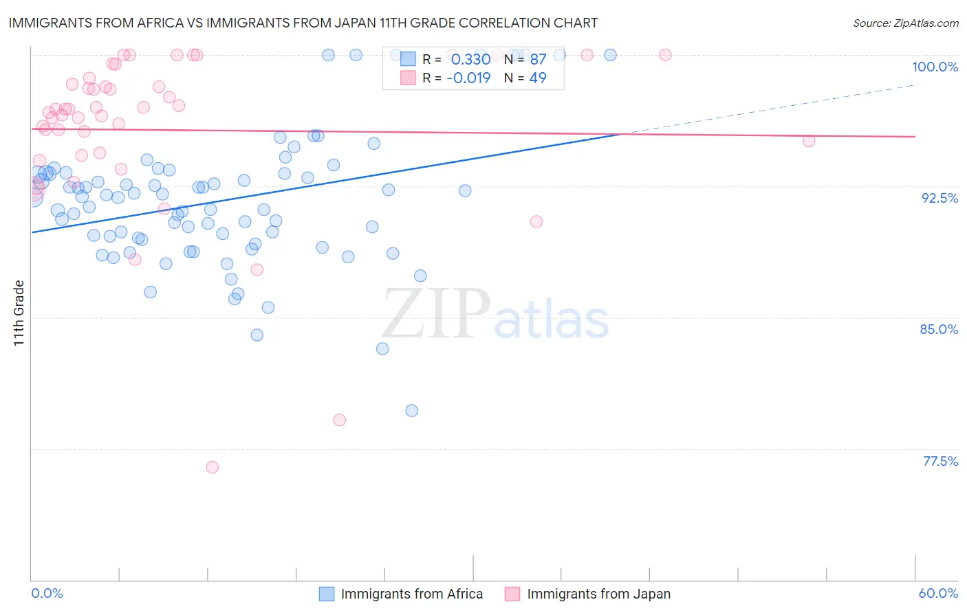 Immigrants from Africa vs Immigrants from Japan 11th Grade