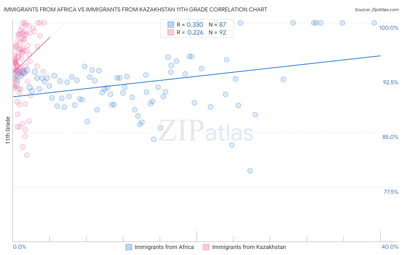 Immigrants from Africa vs Immigrants from Kazakhstan 11th Grade