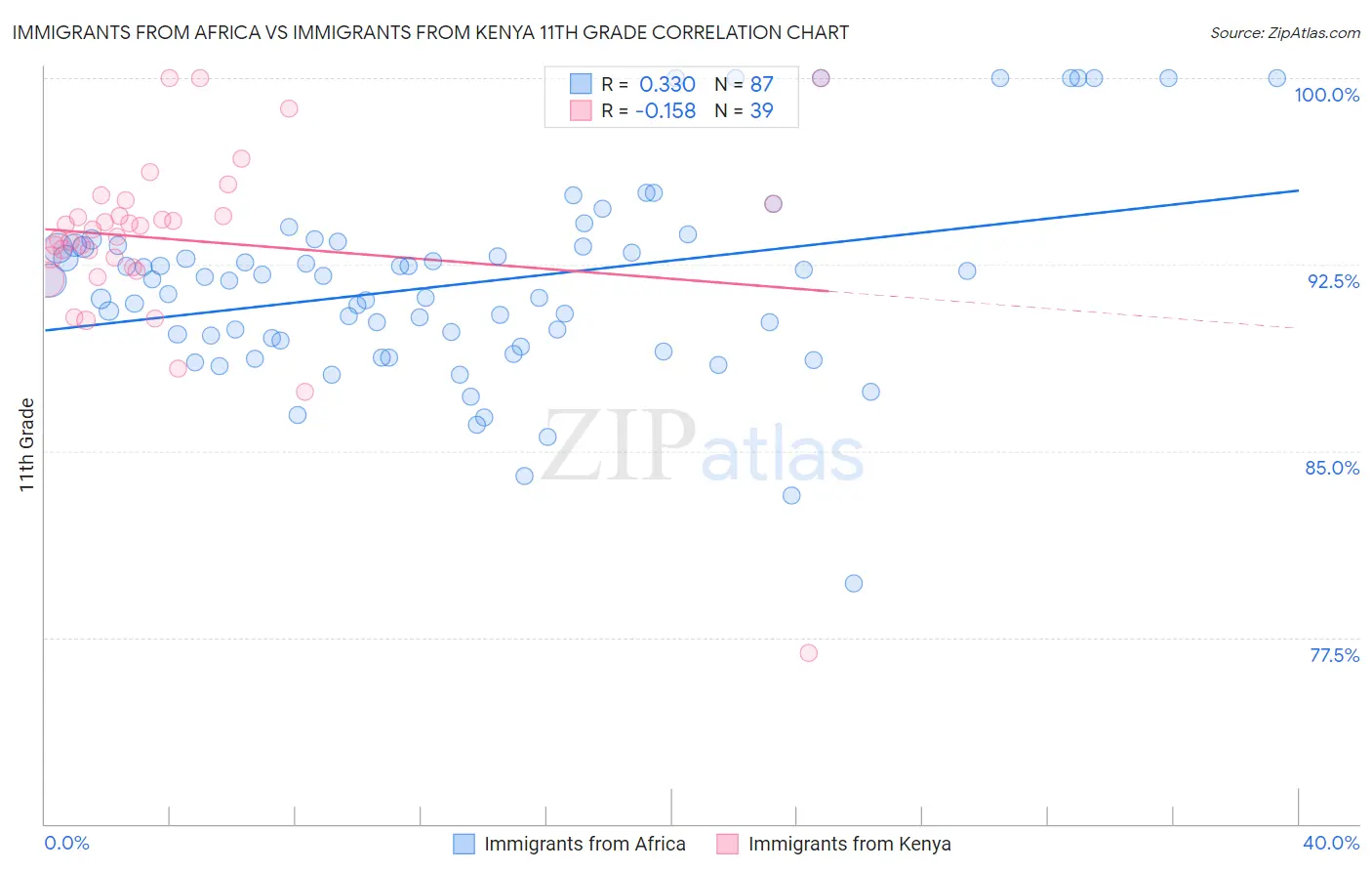 Immigrants from Africa vs Immigrants from Kenya 11th Grade