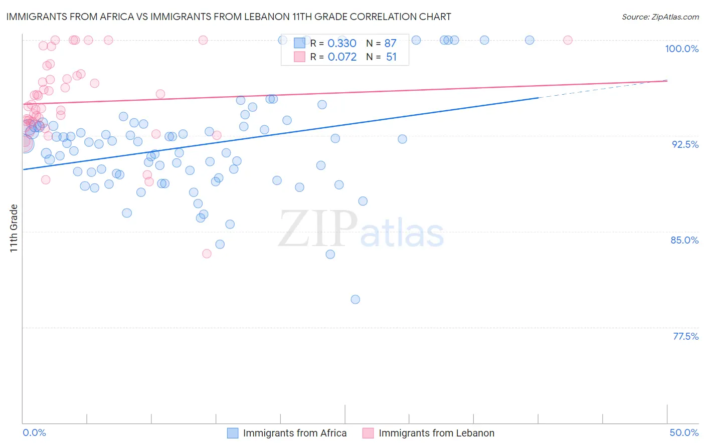 Immigrants from Africa vs Immigrants from Lebanon 11th Grade