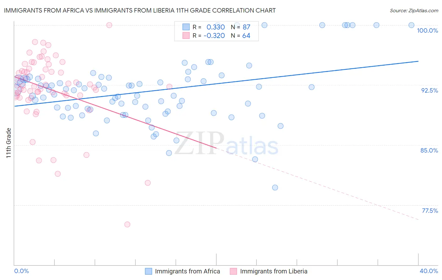 Immigrants from Africa vs Immigrants from Liberia 11th Grade