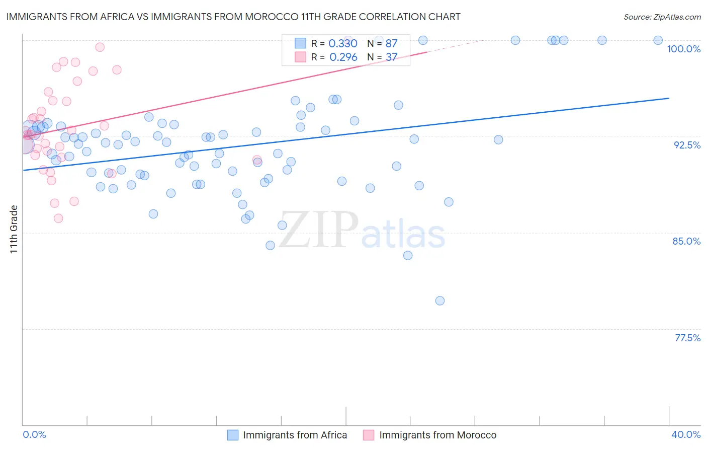 Immigrants from Africa vs Immigrants from Morocco 11th Grade