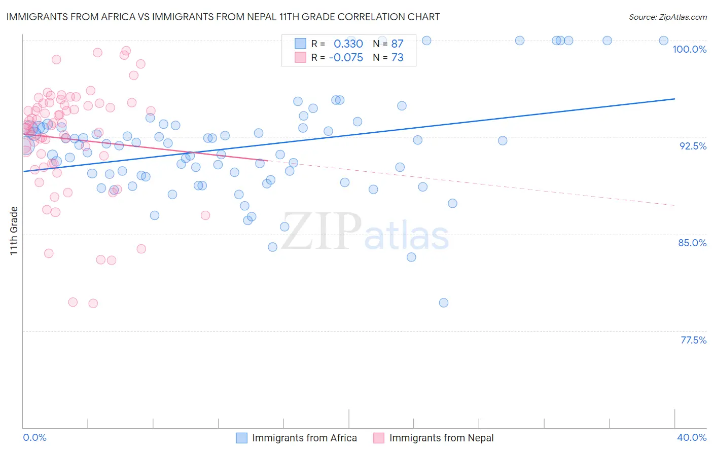 Immigrants from Africa vs Immigrants from Nepal 11th Grade