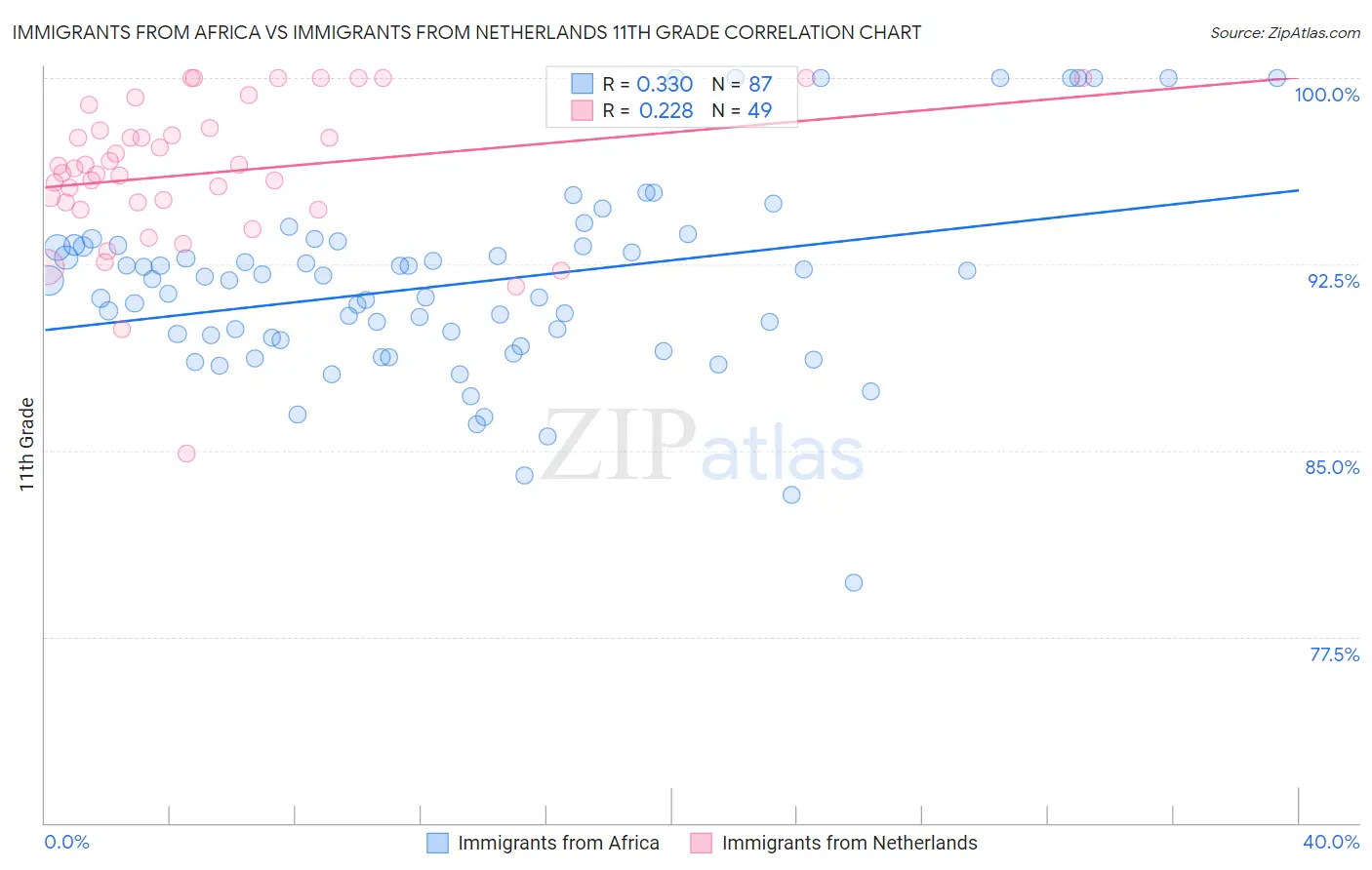 Immigrants from Africa vs Immigrants from Netherlands 11th Grade