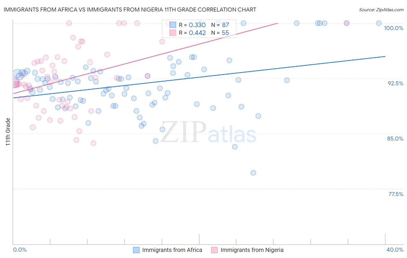 Immigrants from Africa vs Immigrants from Nigeria 11th Grade