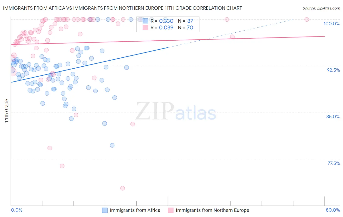 Immigrants from Africa vs Immigrants from Northern Europe 11th Grade