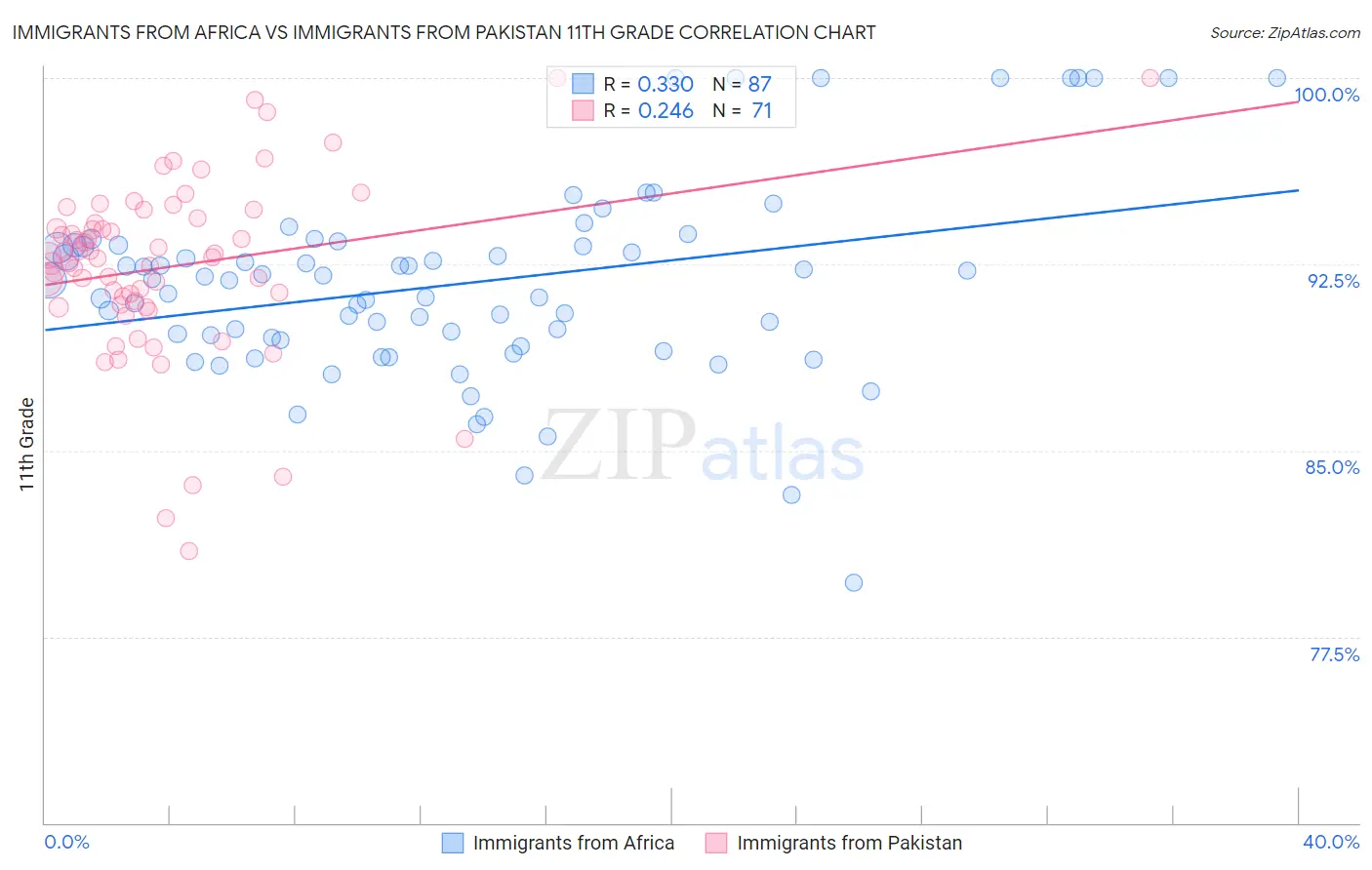 Immigrants from Africa vs Immigrants from Pakistan 11th Grade