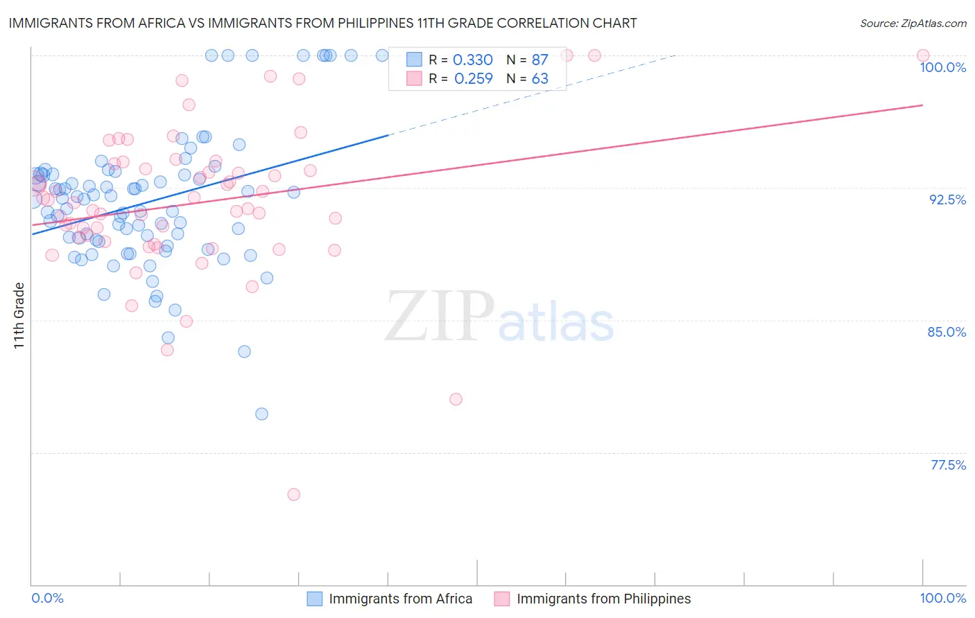 Immigrants from Africa vs Immigrants from Philippines 11th Grade