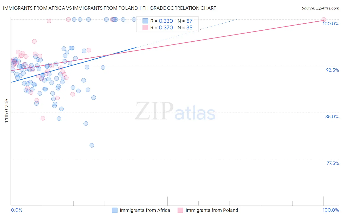 Immigrants from Africa vs Immigrants from Poland 11th Grade