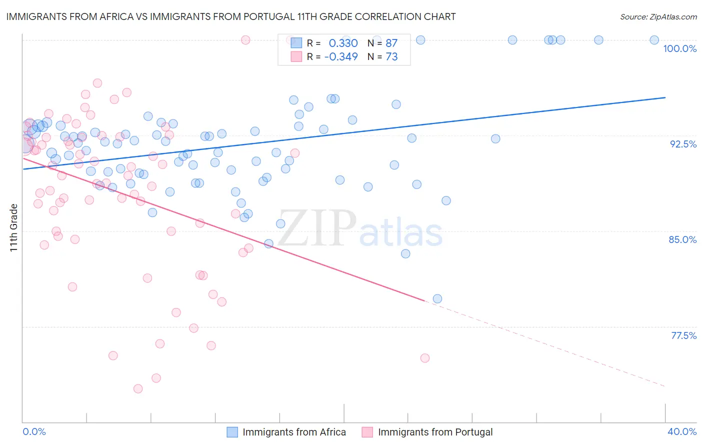 Immigrants from Africa vs Immigrants from Portugal 11th Grade