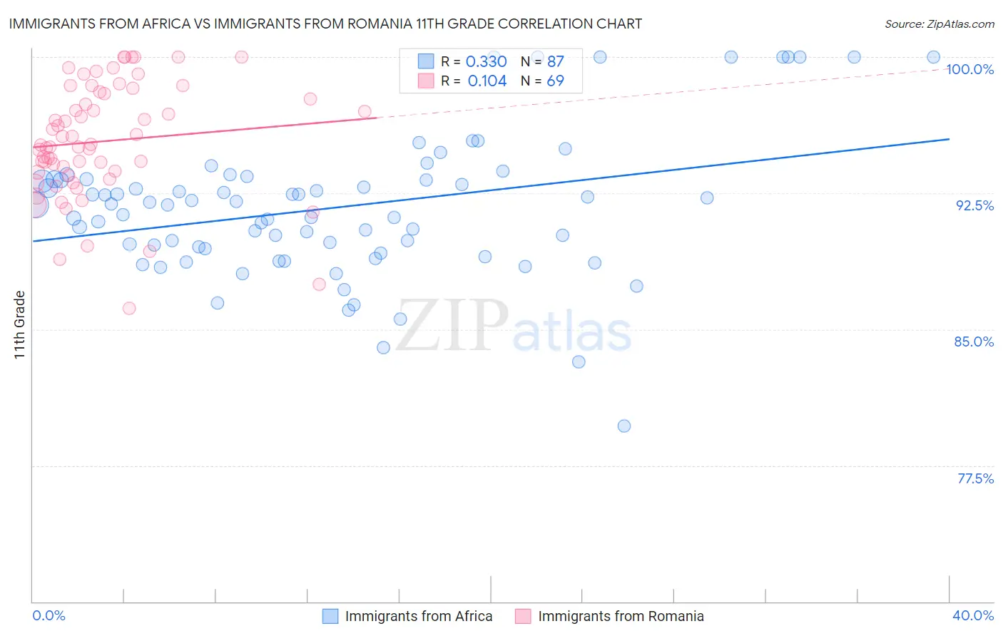Immigrants from Africa vs Immigrants from Romania 11th Grade