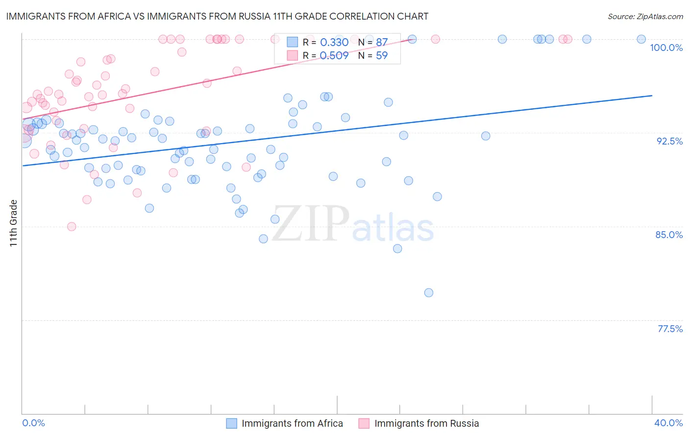 Immigrants from Africa vs Immigrants from Russia 11th Grade