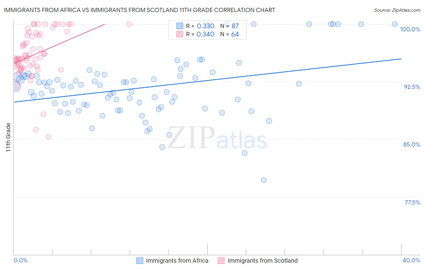 Immigrants from Africa vs Immigrants from Scotland 11th Grade