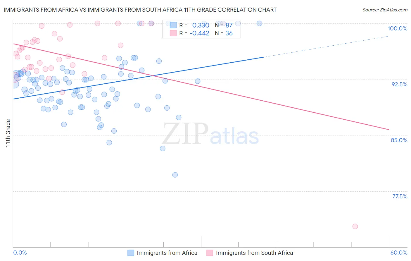 Immigrants from Africa vs Immigrants from South Africa 11th Grade