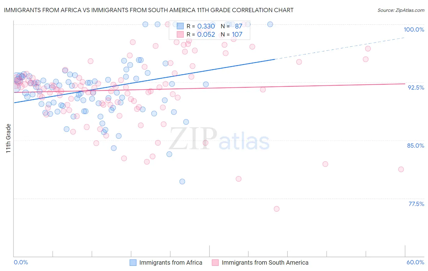 Immigrants from Africa vs Immigrants from South America 11th Grade