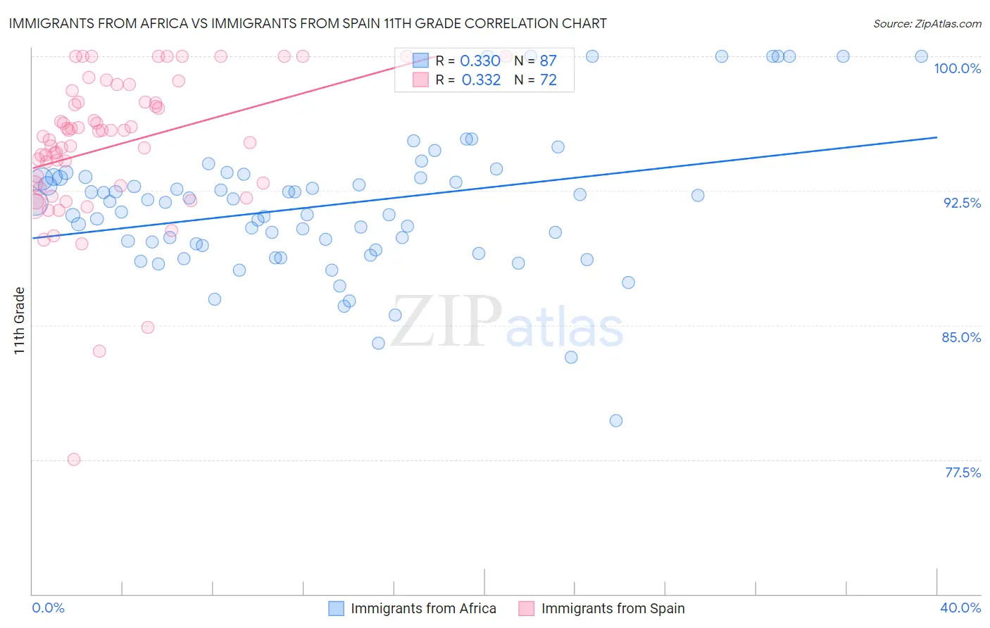 Immigrants from Africa vs Immigrants from Spain 11th Grade