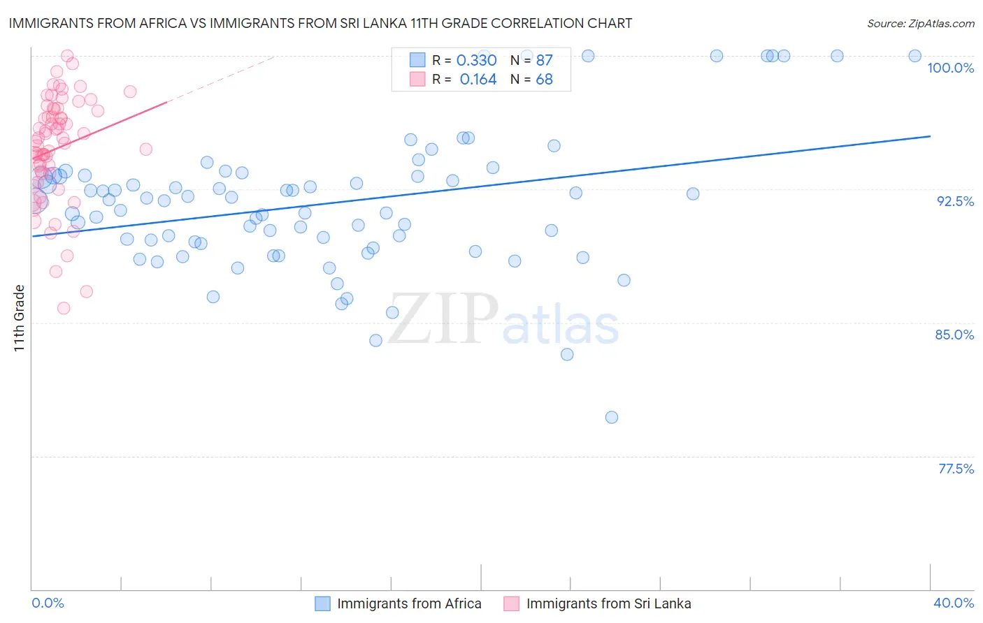 Immigrants from Africa vs Immigrants from Sri Lanka 11th Grade