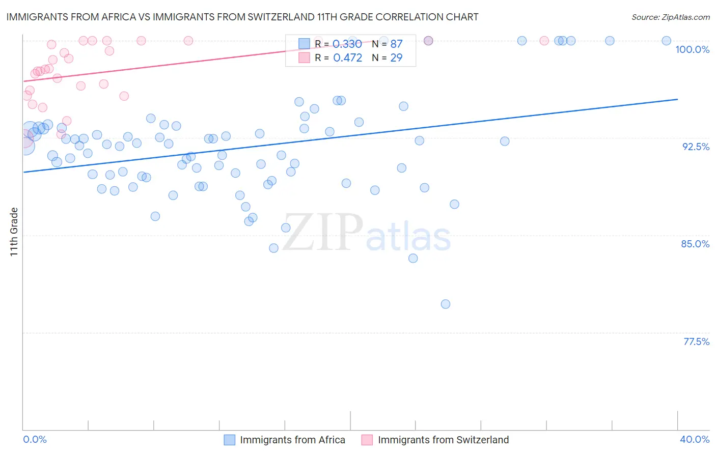 Immigrants from Africa vs Immigrants from Switzerland 11th Grade