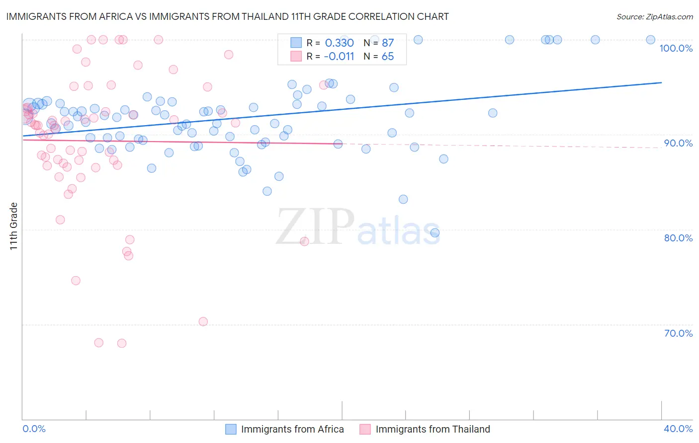 Immigrants from Africa vs Immigrants from Thailand 11th Grade
