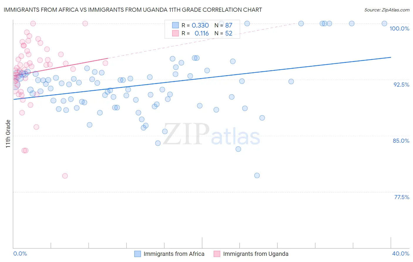 Immigrants from Africa vs Immigrants from Uganda 11th Grade