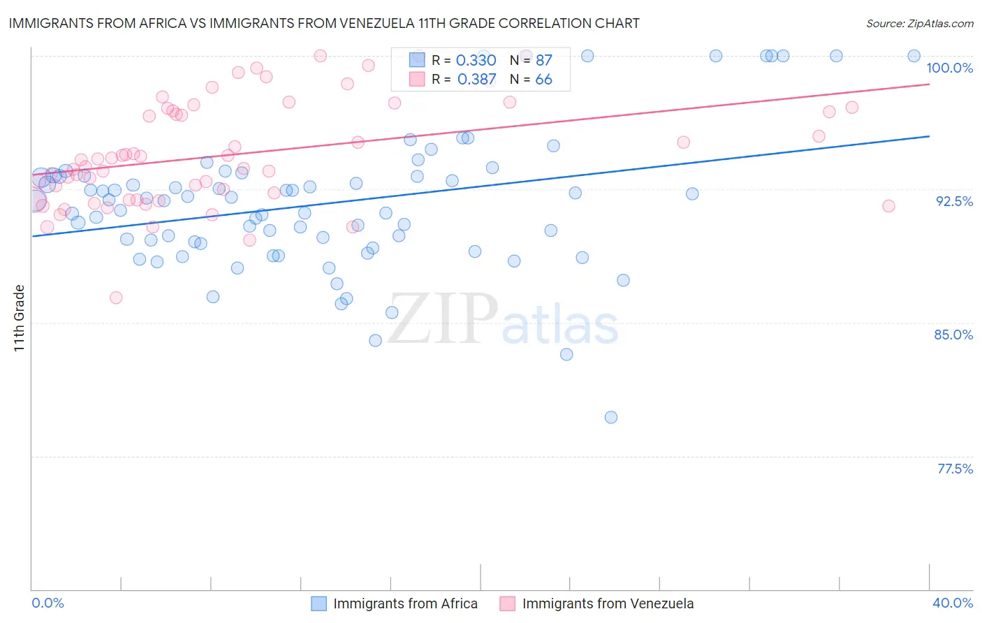 Immigrants from Africa vs Immigrants from Venezuela 11th Grade