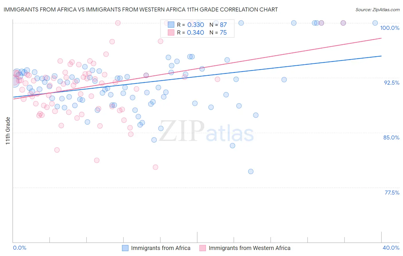 Immigrants from Africa vs Immigrants from Western Africa 11th Grade