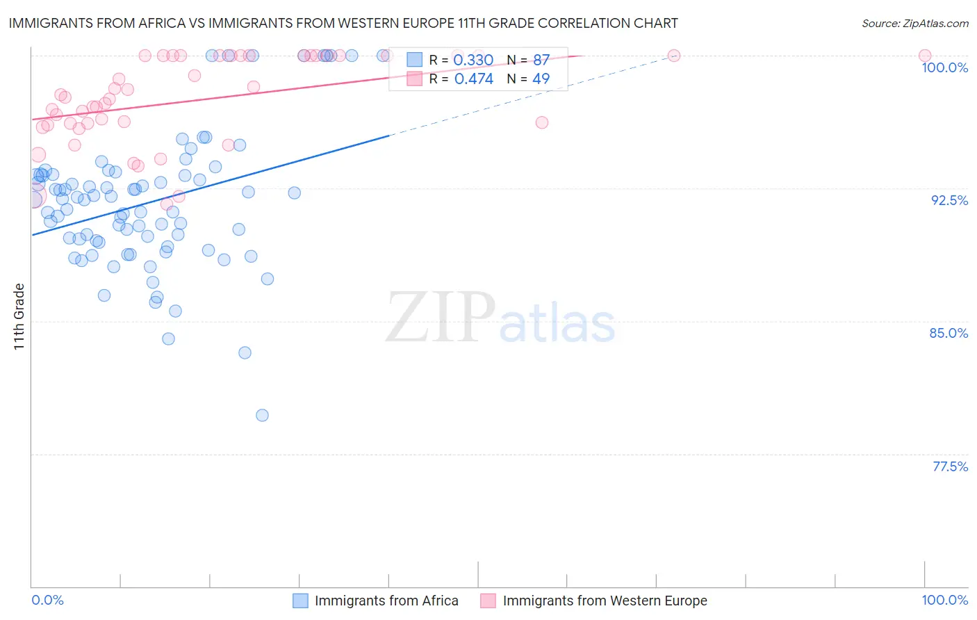 Immigrants from Africa vs Immigrants from Western Europe 11th Grade
