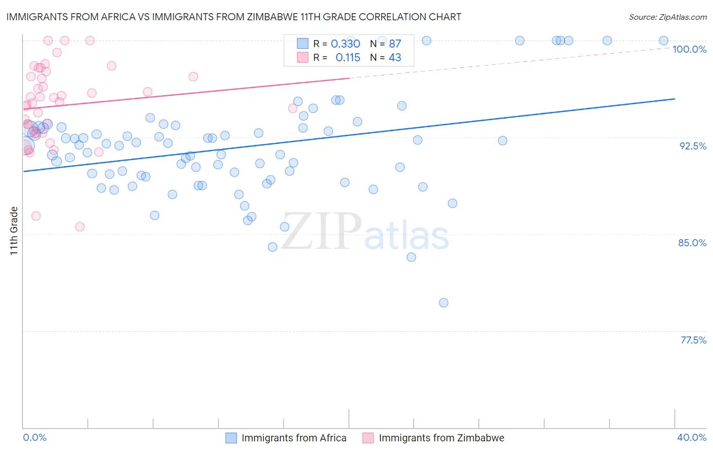 Immigrants from Africa vs Immigrants from Zimbabwe 11th Grade