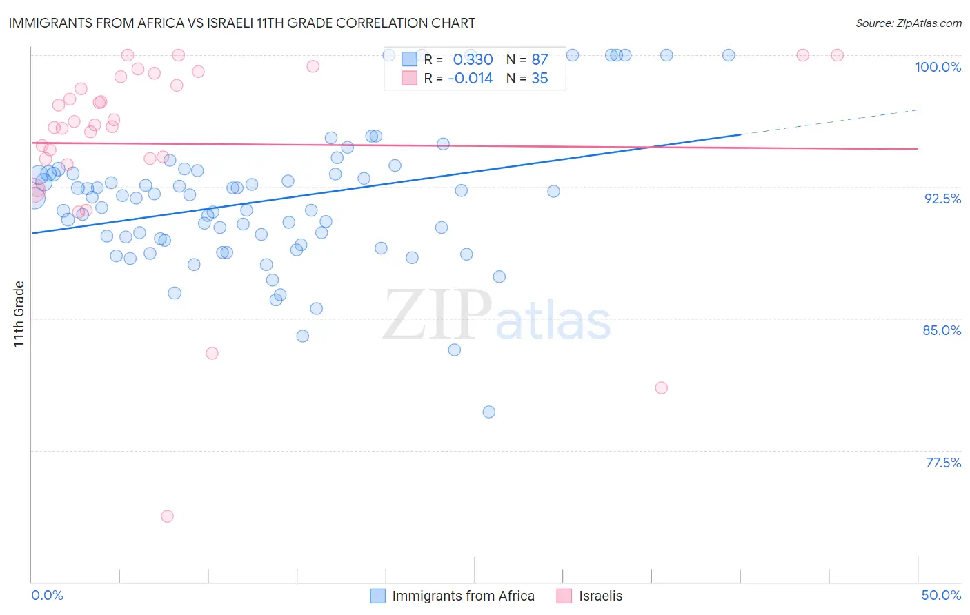 Immigrants from Africa vs Israeli 11th Grade