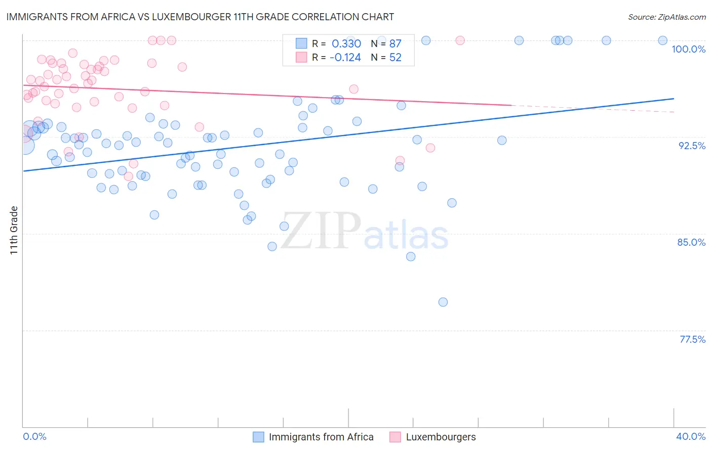 Immigrants from Africa vs Luxembourger 11th Grade