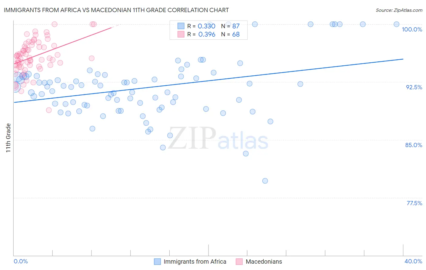 Immigrants from Africa vs Macedonian 11th Grade