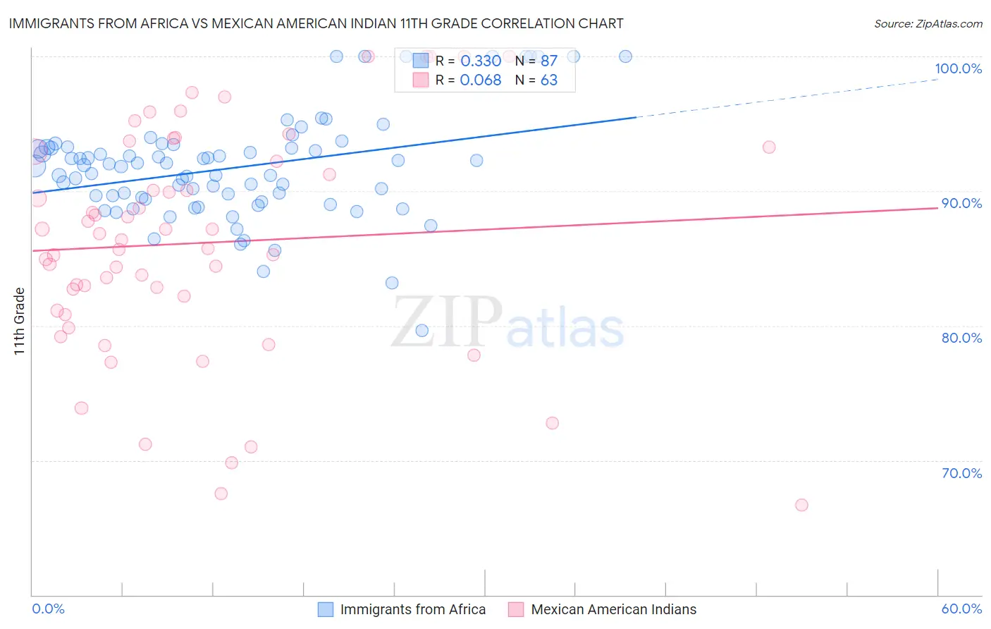Immigrants from Africa vs Mexican American Indian 11th Grade